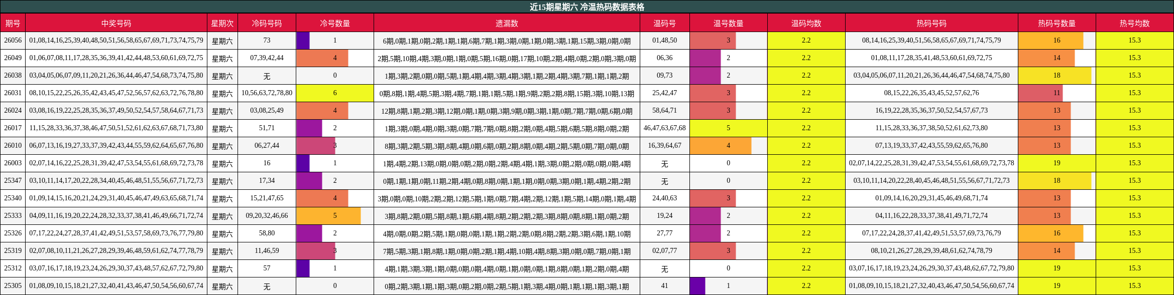 近15期星期六 冷温热码数据表格