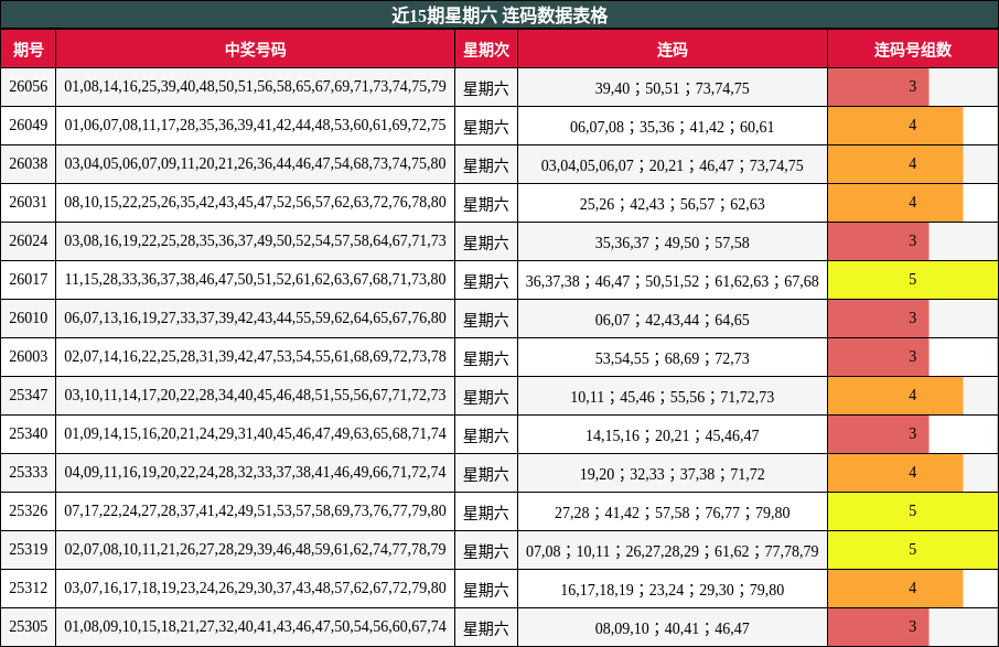 近15期星期六 连码数据表格