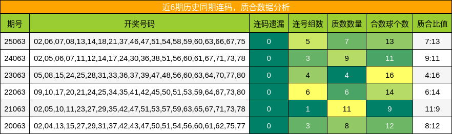 近6期历史同期连码，质合数据分析