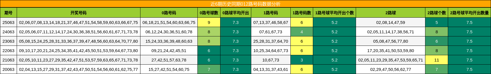 近6期历史同期012路号码数据分析