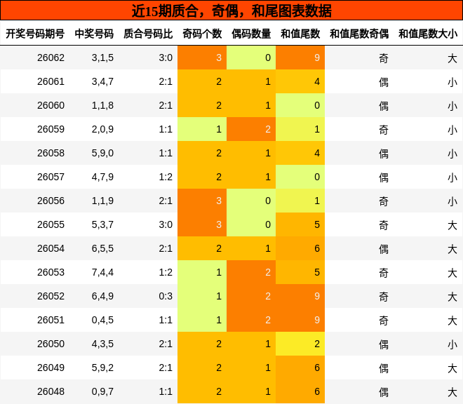 质合分析，奇偶分析，和尾分析