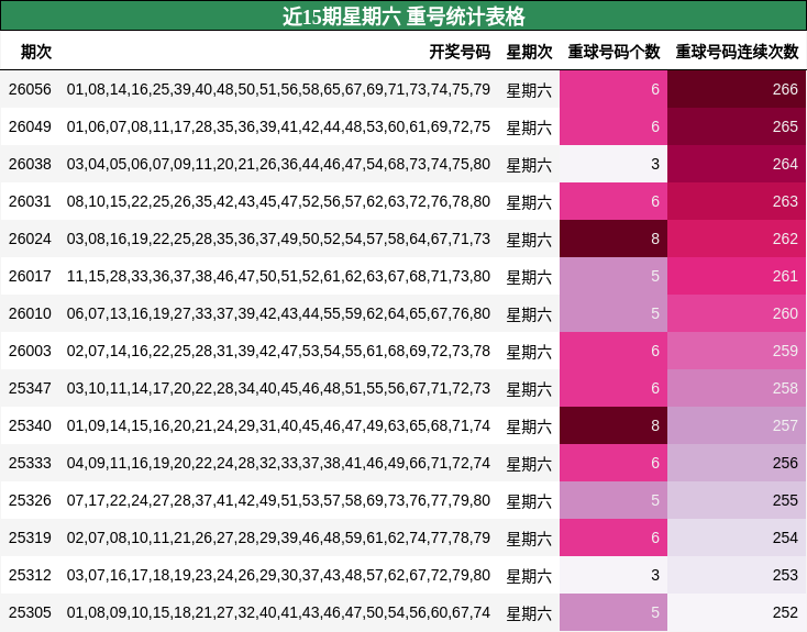 近15期星期六 重号统计表格