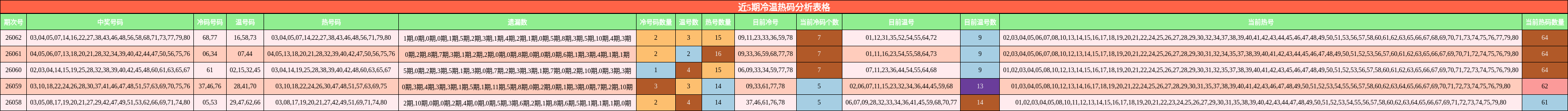 近5期冷温热码分析表格