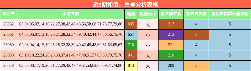 近5期和值与重号分析表格