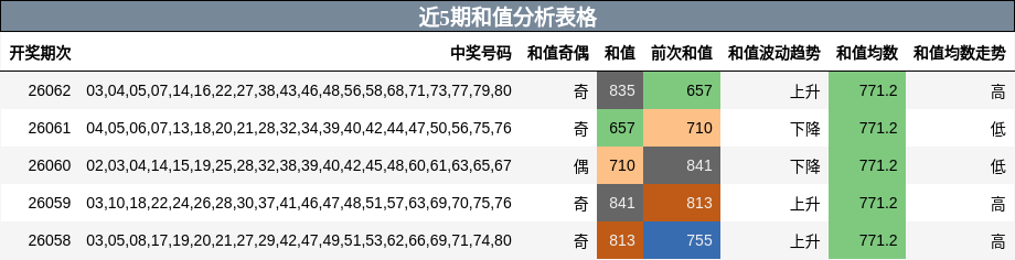 近5期和值分析表格