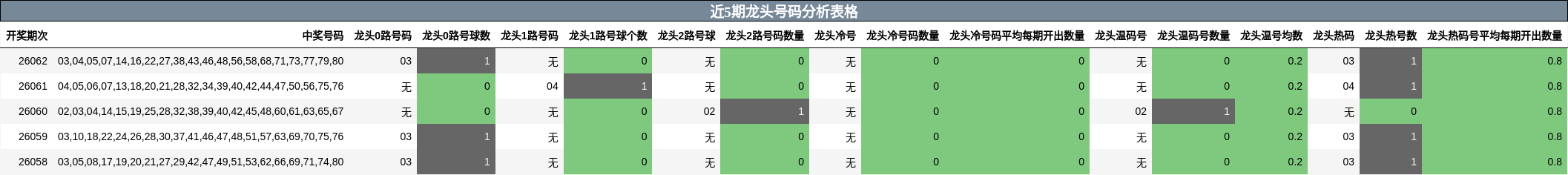 近5期龙头号码分析表格
