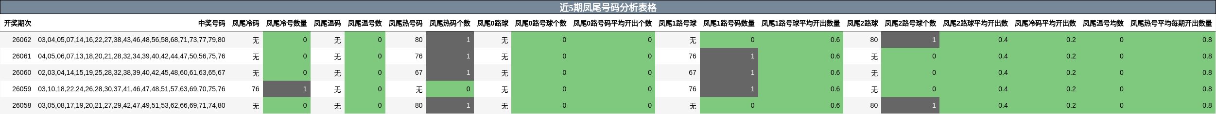 近5期凤尾号码分析表格