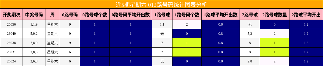 近5期星期六 012路号码统计图表分析