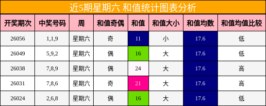 近5期星期六 和值统计图表分析