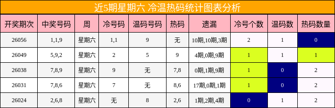 近5期星期六 冷温热码统计图表分析