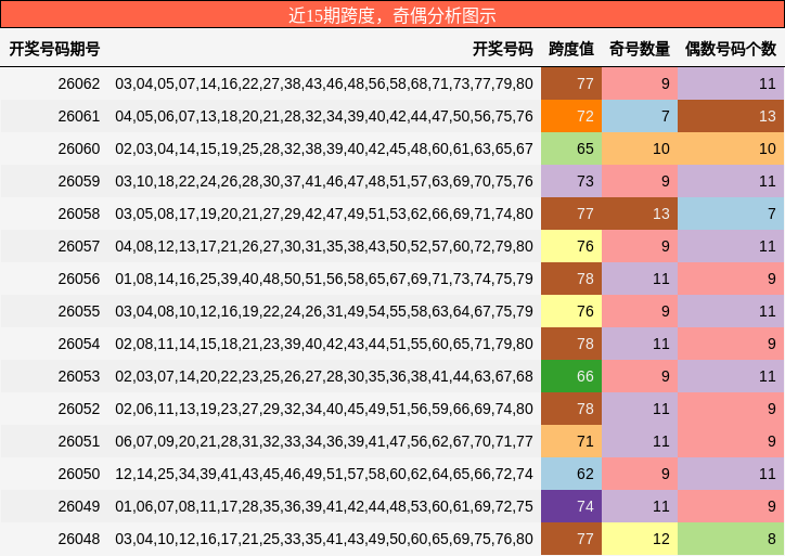 跨度分析，奇偶分析
