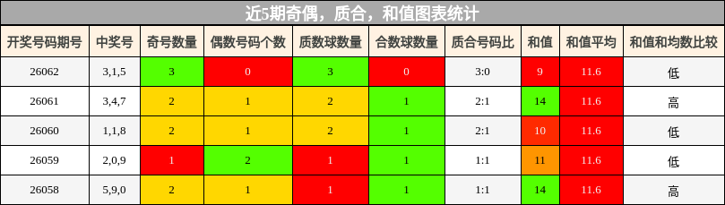 奇偶分析，质合分析，和值分析