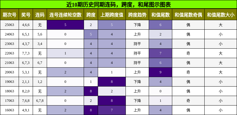 连码分析，跨度分析，和尾分析