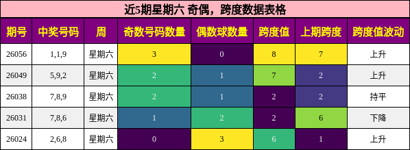 近5期星期六 奇偶，跨度数据表格