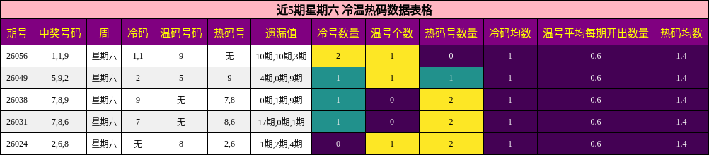 近5期星期六 冷温热码数据表格