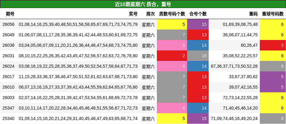 质合分析，重号分析