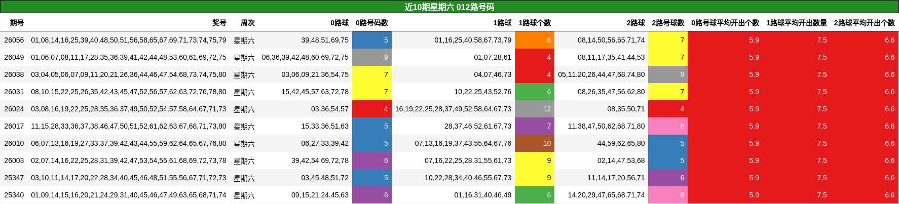 近10期星期六 012路号码