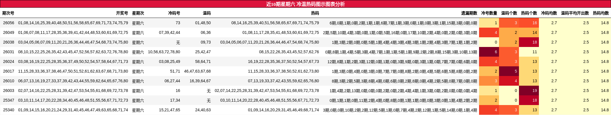 近10期星期六 冷温热码图示图表分析