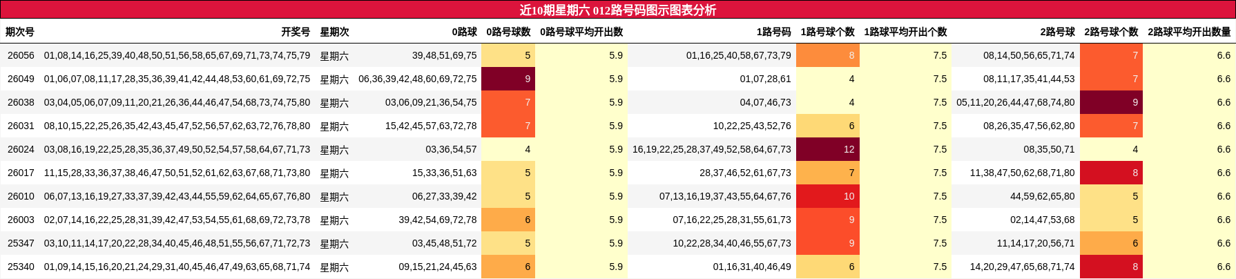 近10期星期六 012路号码图示图表分析