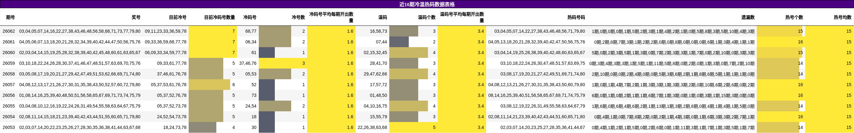 近10期冷温热码数据表格
