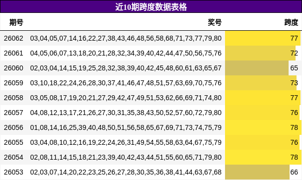 近10期跨度数据表格
