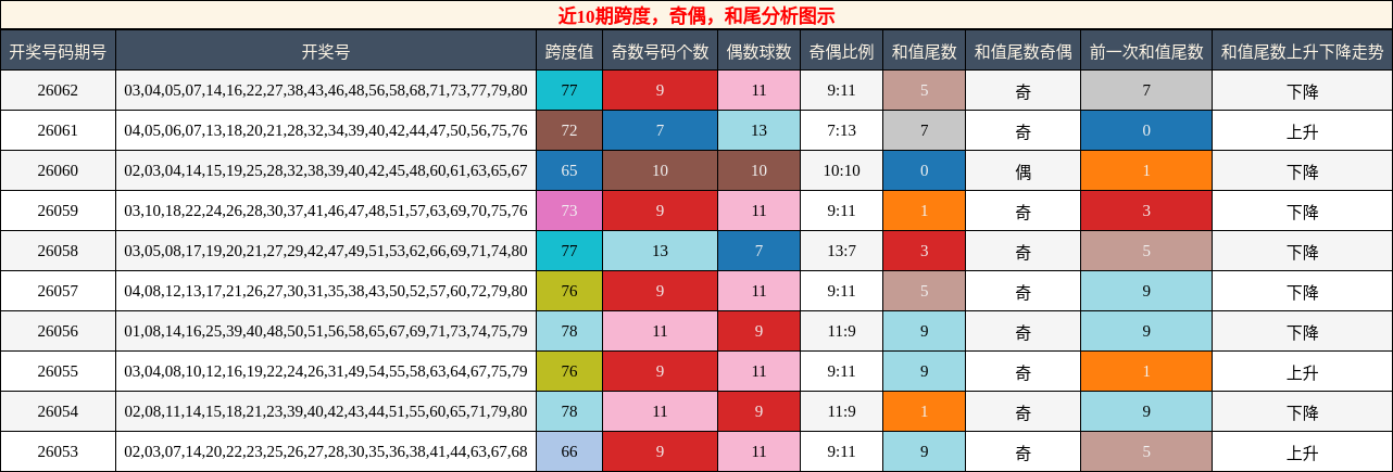 近10期跨度，奇偶，和尾分析图示