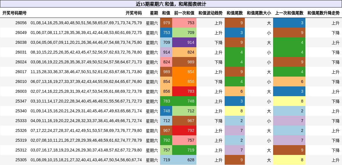 和值分析，和尾分析
