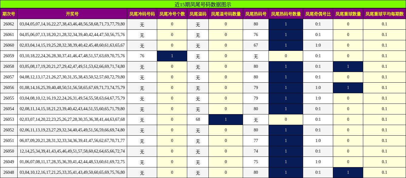 近15期凤尾号码数据图示