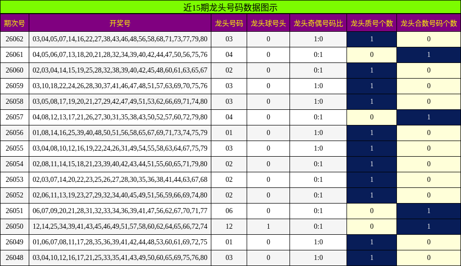 近15期龙头号码数据图示