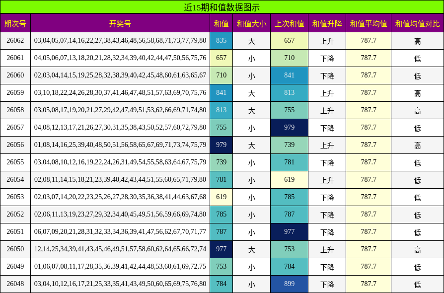 近15期和值数据图示