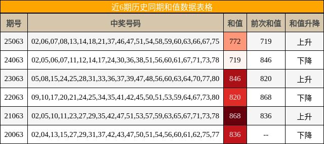 近6期历史同期和值数据表格
