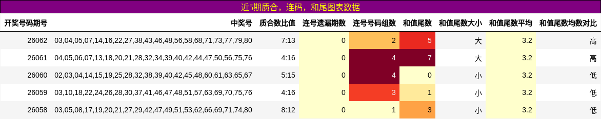 质合分析，连码分析，和尾分析