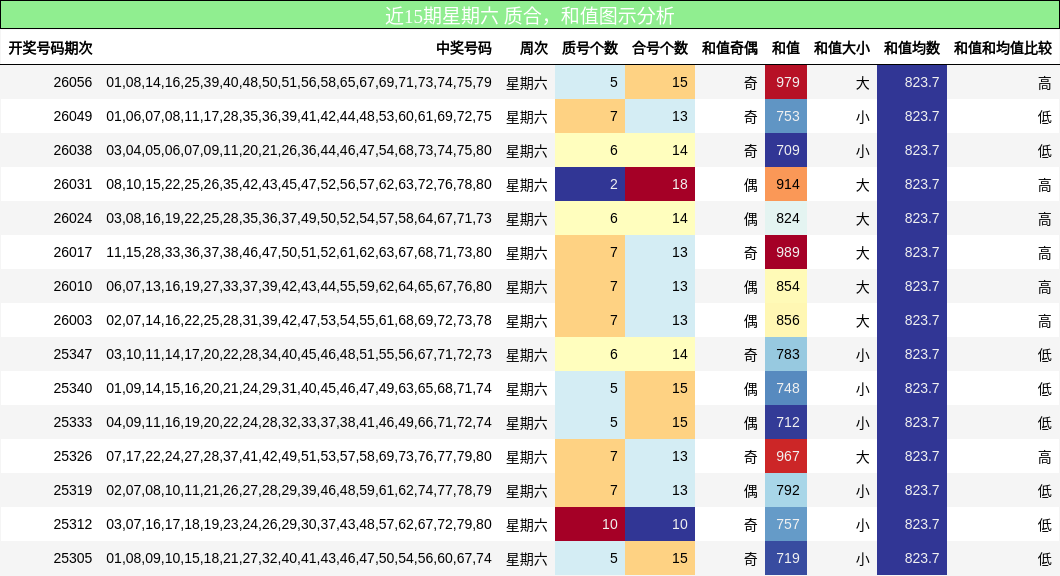 近15期星期六 质合，和值图示分析