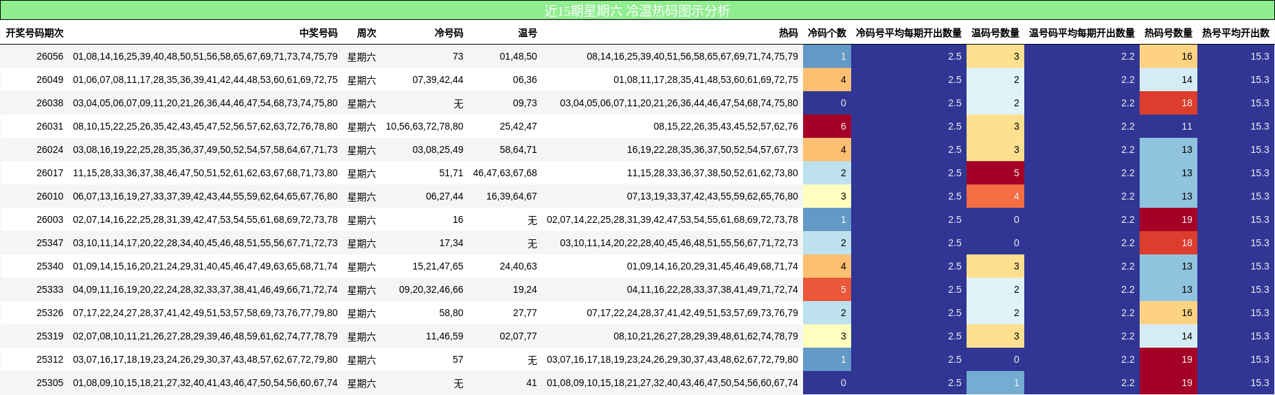 近15期星期六 冷温热码图示分析