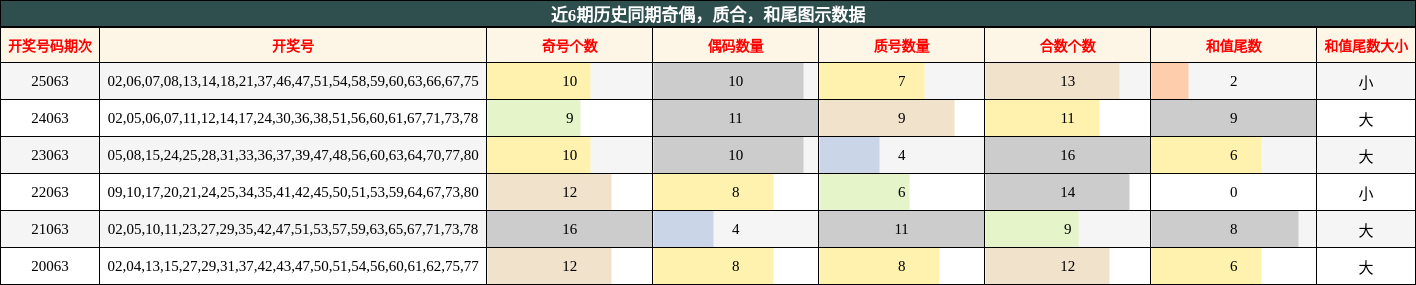奇偶分析，质合分析，和尾分析