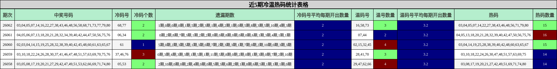 近5期冷温热码统计表格