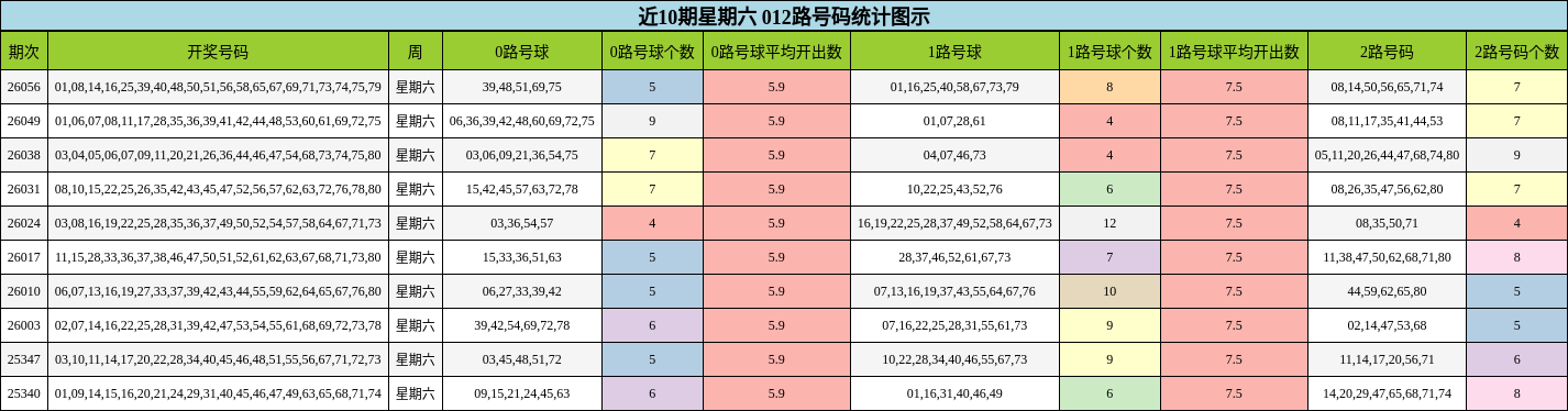 近10期星期六 012路号码统计图示