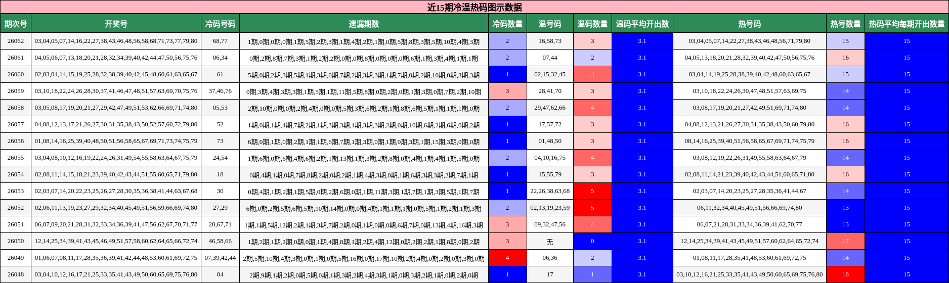 近15期冷温热码图示数据