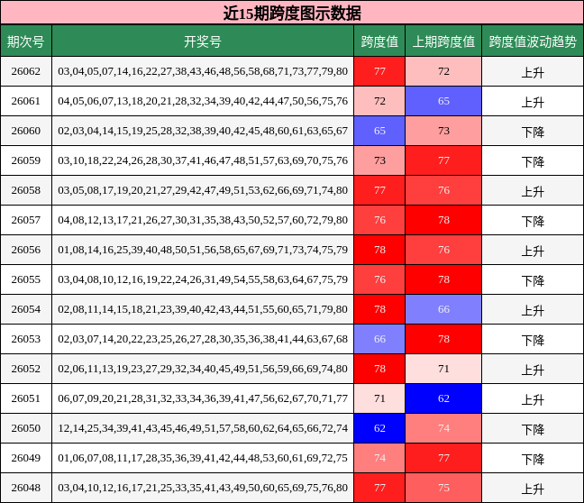 近15期跨度图示数据