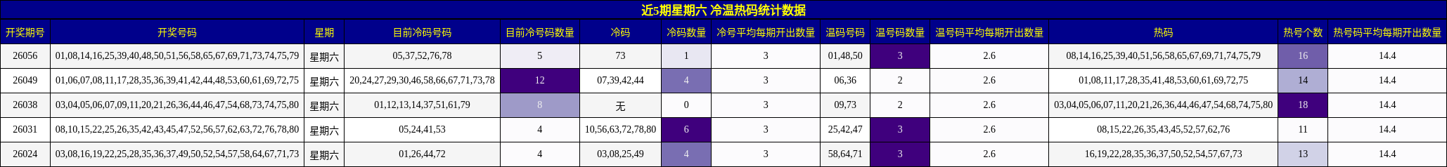 近5期星期六 冷温热码统计数据