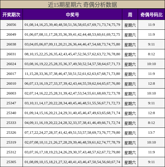 近15期星期六 奇偶分析数据