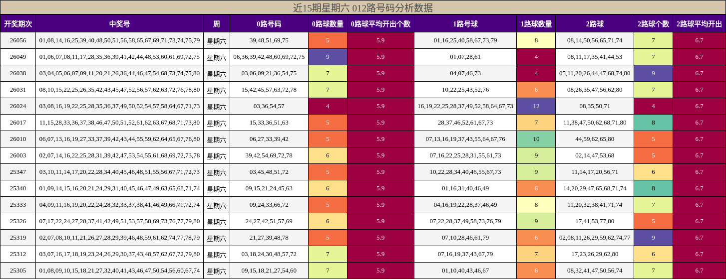 近15期星期六 012路号码分析数据