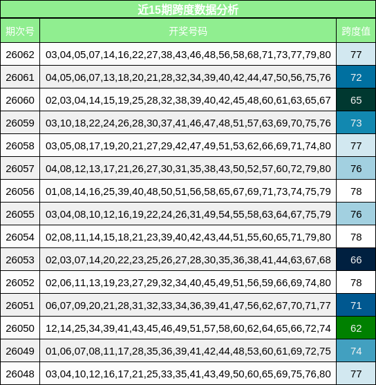 近15期跨度数据分析