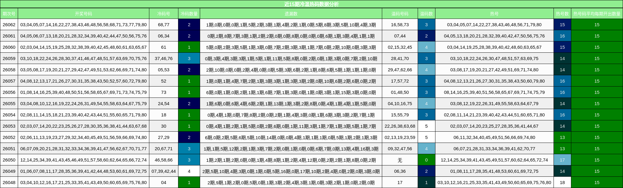 近15期冷温热码数据分析