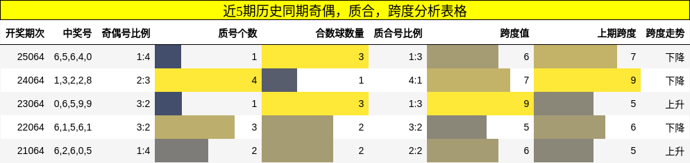 近5期历史同期奇偶，质合，跨度分析表格