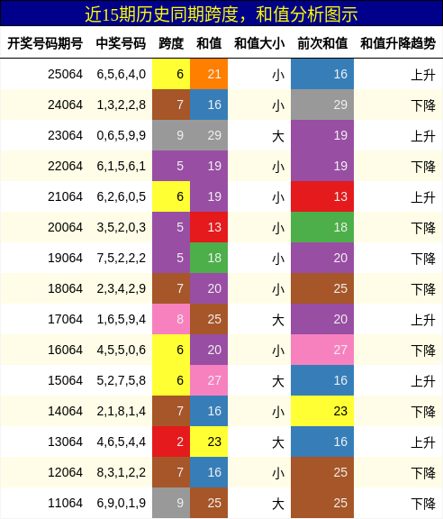 跨度分析，和值分析
