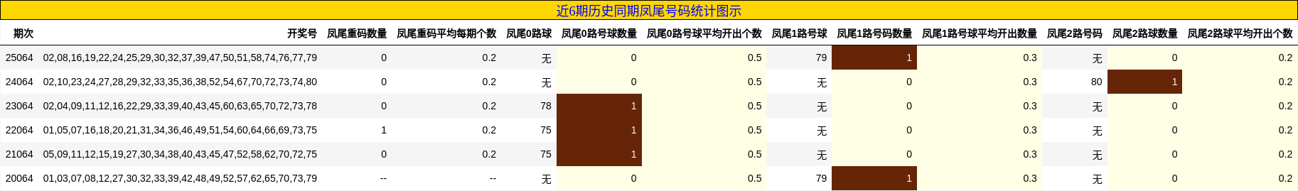 近6期历史同期凤尾号码统计图示