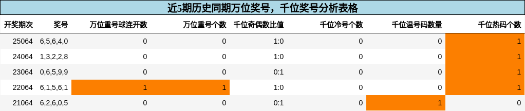 万位奖号分析，千位奖号分析