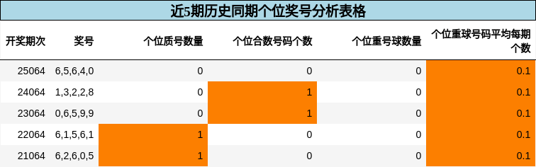 个位奖号分析