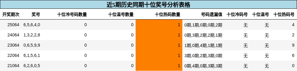 十位奖号分析